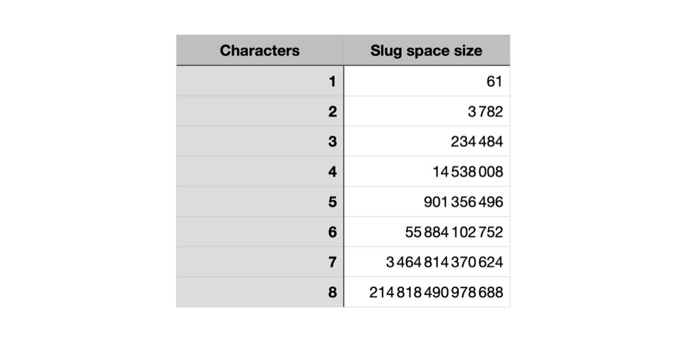 Evolution of the slug space size based per characters